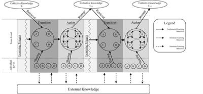 Understanding Team Learning Dynamics Over Time